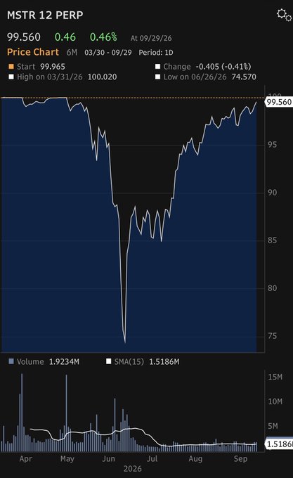 A stock price chart for MSTR 12 PERP showing a 6-month period (03/30 - 09/29) with a current price of 99.560, displaying a high of 100.020 on 03/31/26 and a low of 74.570 on 06/26/26, with volume at 1.9234M and SMA(15) at 1.5186M.