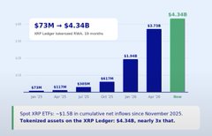 The image is a bar chart titled "XRP Ledger Issuance RWA: 12 months," showing steady growth from $73M to $4.34B over the past year, with a separate "Now" bar at $4.34B. A note at the bottom clarifies that the $73M–$4.34B figure excludes currencies post-November 2023 and that tokenized assets on the XRP Ledger total $4.34B—nearly 3x the previous figure. The chart visually supports the post's claim that XRPL is now carrying $4.06B in Represented RWA value, illustrating the dramatic year-over-year increase.