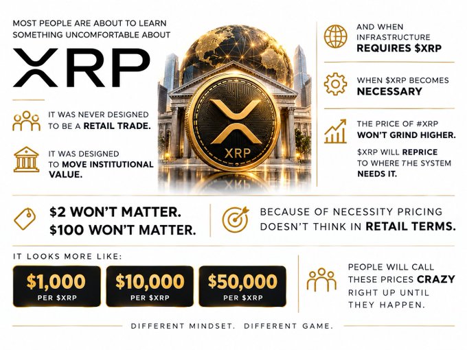 An infographic argues that XRP ($XRP) was designed for institutional infrastructure rather than retail trading, claiming its price will "reprice" based on necessity to levels like $1,000, $10,000, or $50,000 per XRP. The image visually reinforces this message with a central XRP coin set against a classical institutional building, flanked by bullet points detailing the token's supposed role in moving institutional value and its non-retail purpose.