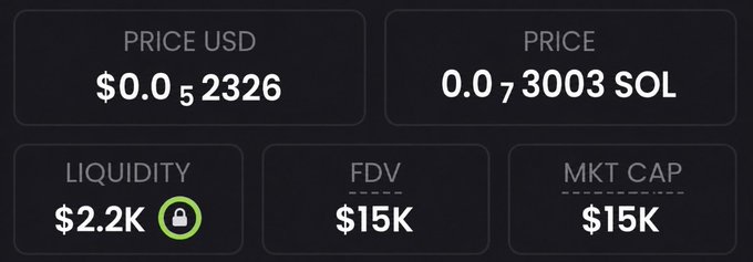 The image shows the tokenomics of a cryptocurrency, with a Market Cap of $15K, FDV of $15K, Price USD of $0.052326, and Liquidity of $2.2K. This aligns with the post's claim of finding another memecoin sitting at a $15k market cap.