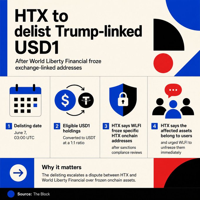A graphic infographic that displays a visual representation of the United States dollar and the Treasury Department's actions surrounding the freezing of certain addresses. The infographic shows the different steps taken by the Treasury Department regarding the freezing of cryptocurrency addresses and how the Delisting Escrow Service is involved in this process.