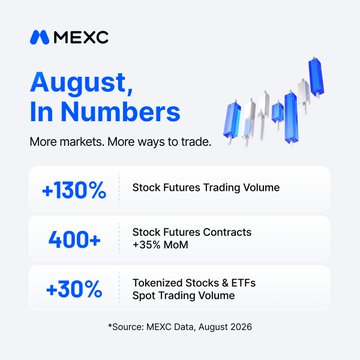 MEXC's "August, In Numbers" infographic highlights growth in traditional finance trading, showing a 130% increase in stock futures trading volume, over 400 stock futures contracts (up 35% MoM), and a 30% rise in tokenized stocks and ETFs spot trading volume. The image visually reinforces the post's message about expanded TradFi activity and broader market access, featuring candlestick chart graphics to symbolize the trading focus.