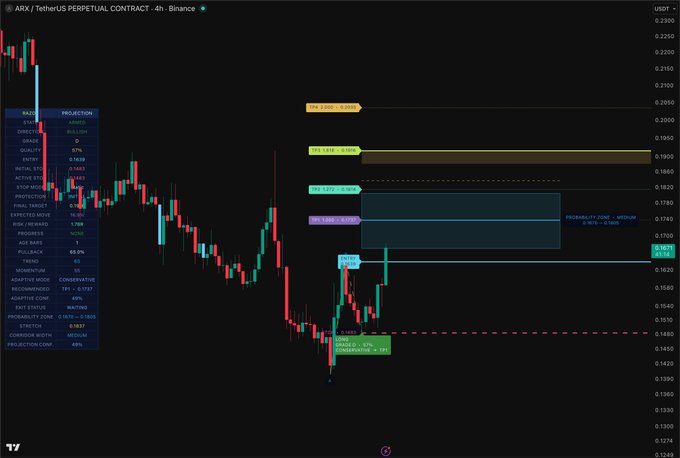 A TradingView chart of the ARK/TetherUS perpetual contract (ARKUSDT) on Binance in the 4-hour timeframe shows a bullish projection, with key signals including a low-probability zone around $0.1670 and current price action at $0.1681 after a rejection at $0.1650. The accompanying post "$ARX" appears to refer to the ARK token displayed in this technical analysis.