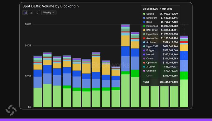 A stacked bar chart titled 'Spot DEXs: Volume by Blockchain' covering the week of '28 Sept 2026 - 4 Oct 2026', showing Solana leading with $17,063,019,430 and a total volume of $46,441,376,499.