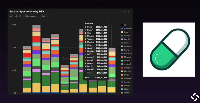 The image shows a stacked bar chart titled "Solana: Spot Volume by DEX" displaying daily trading volumes across various decentralized exchanges, with a tooltip highlighting data from "2 Jul 2025" showing Pump leading at $306,881,736, followed by Raydium ($259,668,316) and Orca ($221,810,587), with a total spot volume of $1,967,351,495. The chart visually supports the claim that Pump has become the #1 DEX on Solana by 24-hour trading volume.