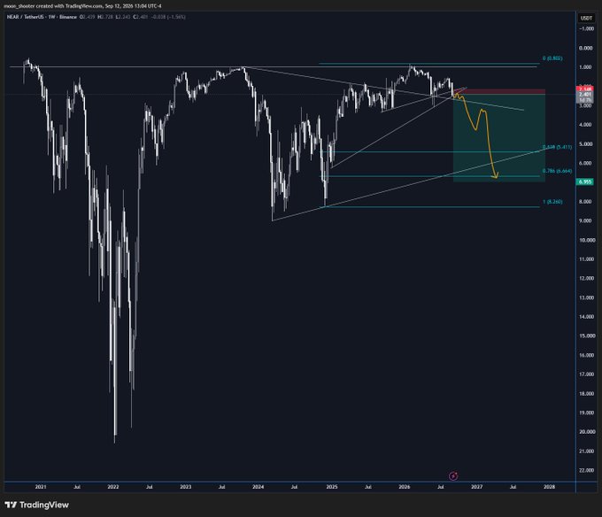 A TradingView cryptocurrency chart for NEAR / TetherUS on Binance, showing a long-term downtrend and an analyst's projection indicating a potential price dip to the 0.618 or 0.786 Fibonacci retracement levels.