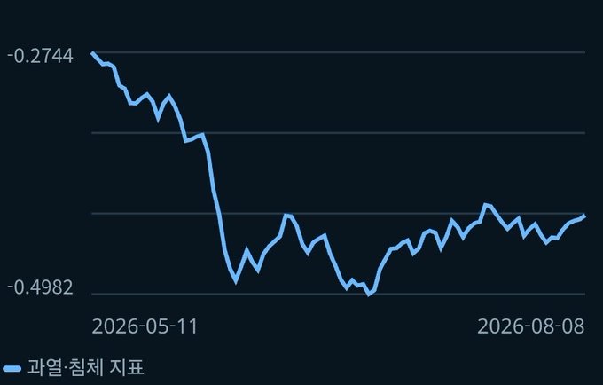 A line chart titled "과열·침체 지표" (Overheating/Cooling Indicator) shows a sharp decline from -0.2744 in May 2026 to a bottom near -0.4982 around mid-July, followed by a gradual uptrend through August 8, 2026, visually supporting the claim that Bitcoin's overheating indicator has hit bottom and is slowly recovering.