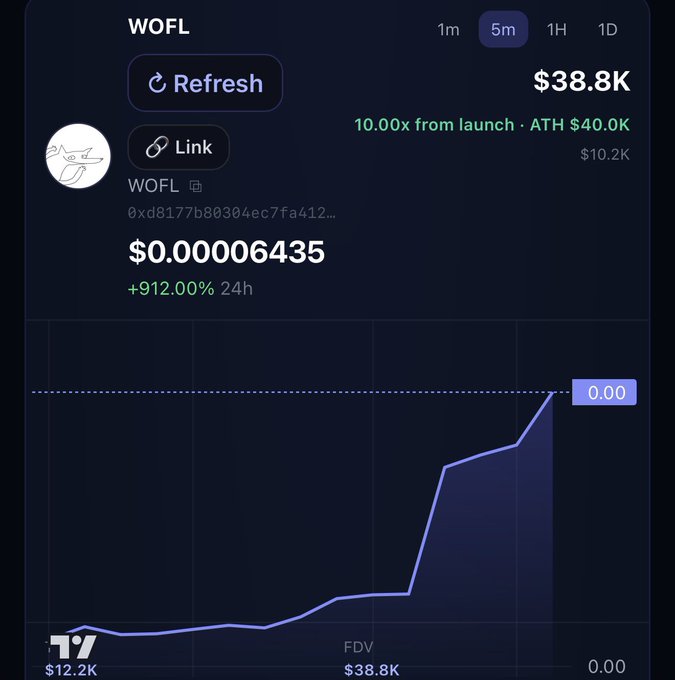 A cryptocurrency tracking app screen for token 'WOFL' showing a current price of $0.00006435 with a +912.00% 24h gain, a market cap of $38.8K, and a price chart showing a sharp upward trend.