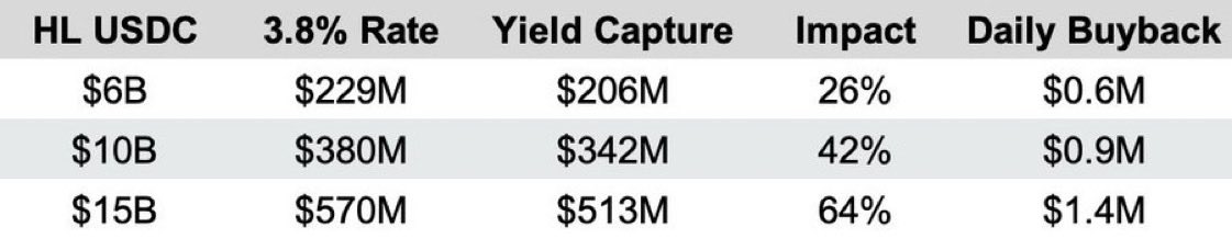 A table projecting HL USDC metrics at $6B, $10B, and $15B levels, showing 3.8% Rate, Yield Capture, Impact percentages, and Daily Buyback amounts.