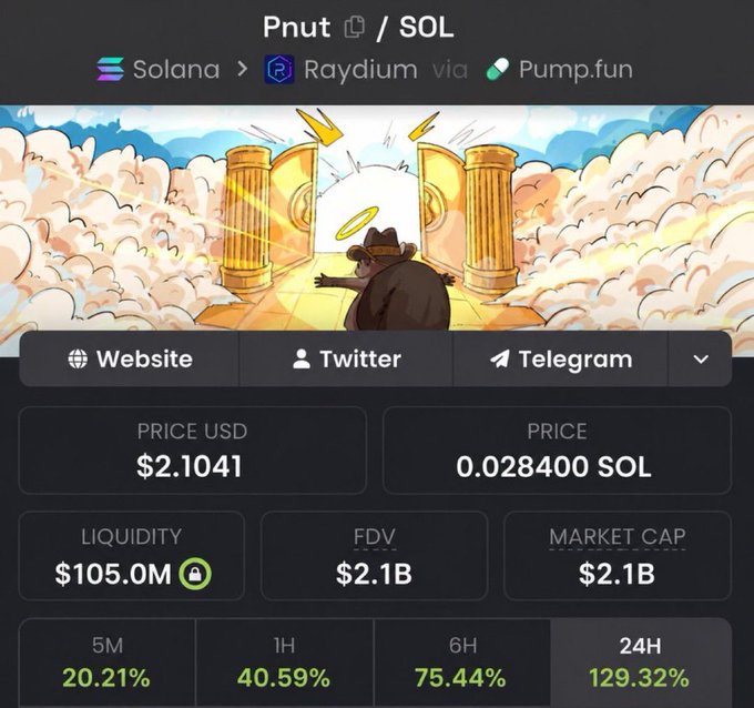 A cryptocurrency tracking interface displays data for the token "Pnut" on the Solana blockchain (accessible via Raydium and Pump.fun), showing a current price of $2.1041 USD (0.028400 SOL), liquidity of $105.0M, FDV and market cap of $2.1B, and significant price gains of 20.21% (5M), 40.59% (1H), 75.44% (6H), and 129.32% (24H). The image illustrates the $2.1B market cap valuation referenced in the post, which highlights the token's growth from an early entry point to becoming a notable organic runner.