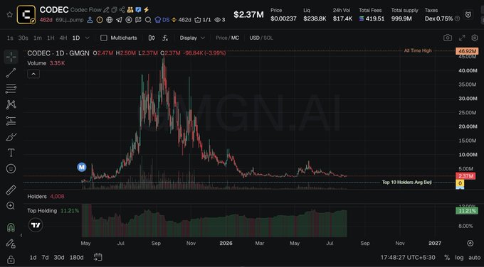 A DexScreener chart for the CODEC token on a GMGN pair, showing a price of $2.37M, market cap of $238.8K, and a price history with an all-time high of 46.92M and current value around 2.17M.