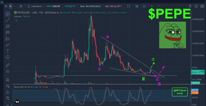 A TradingView chart of PEPE/USD shows Elliott Wave analysis with a potential Wave 1 breakout above a descending channel, but declining volume at the breakout point (78.61K) suggests the bullish move is unconfirmed, reinforcing the post's call for patience before Wave 3 begins.