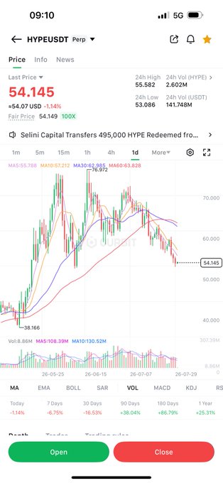 A mobile screenshot of a HYPEUSDT Perpetual trading chart on Gate.io showing the price at $54.145, down 1.14%, with moving averages and a recent dip after multiple failed attempts near $70. The chart visually supports the post's speculation about HYPE's struggle to break through resistance, with the current pullback suggesting uncertainty about reaching the $100 target.