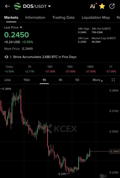 A cryptocurrency trading chart on KCEX for the DOS/USDT pair, showing a last price of 0.2450 (+3.55%) with a 1-hour candlestick graph trending downward.