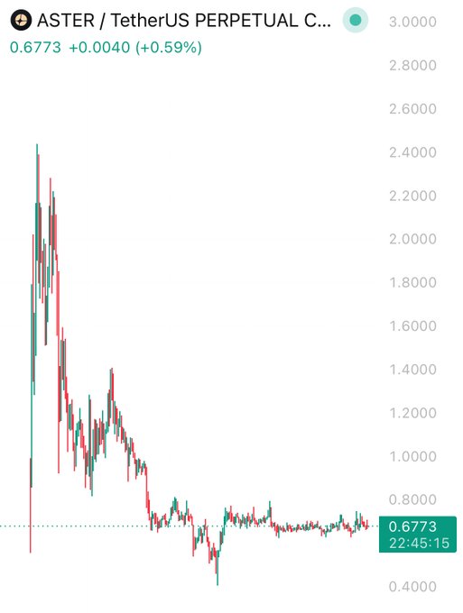 There is a graph with red lines going up and down, showing the performance of two cryptocurrencies over time - Ether (ETH) and Bitcoin Cash (BCH). The graph indicates that Ether's value has been consistently dropping while Bitcoin Cash has shown stability or has slightly increased in value compared to Ether. This could be an indication of market trends and investor sentiments surrounding these cryptocurrencies. It is possible that the cryptocurrency market may have experienced fluctuations, causing the difference in their performances. However, it's important for investors to be cautious about speculative investments in such rapidly changing markets.