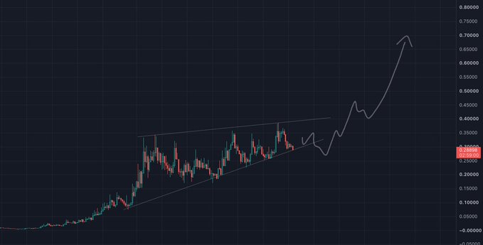 A dark-themed financial chart showing a candlestick pattern with an ascending channel followed by a sharp upward breakout indicated by an arrow.