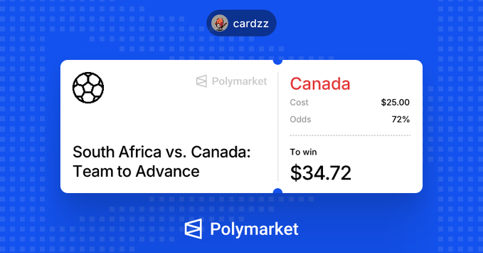 A Polymarket betting card shows a wager on Canada to advance past South Africa, with a $25.00 cost at 72% odds for a potential $34.72 payout. The image illustrates the post's claim about the World Cup knockout stage match, where the bettor is backing Canada despite concerns over Davies and Larin not starting.