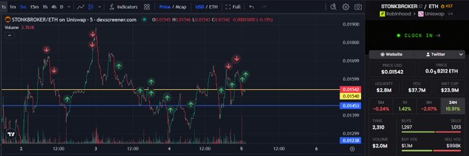 A TradingView chart of STONKBROKER/ETH on Uniswap shows price hovering around 0.01542 with clear support at 0.01453 and resistance marked at 0.01900, accompanied by green up-arrow buy signals and red down-arrow sell signals marking recent dip-buying opportunities. The caption notes the trader has been successfully buying dips and selling pumps during this accumulation phase, citing upcoming catalysts from @clockincoin (Clockin imminent) and @MichaelHirsch (Mancer).