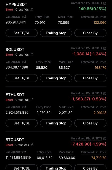 A cryptocurrency trading dashboard shows four active short positions on HYPEUSDT (+$149.86), SOLUSDT (-$1,080.14), ETHUSDT (-$1,583.37), and BTCUSDT (-$7,428.90) via 10x-25x leverage, visually supporting the poster's bearish prediction that these assets, particularly Bitcoin, will decline substantially within 60 days.