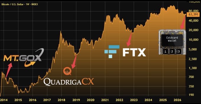 The image shows a Bitcoin/USD weekly price chart from 2014 to 2026, currently around $63,391, with red arrows marking major exchange collapses—Mt. Gox (2014), QuadrigaCX (2019), and FTX (2022)—alongside a "Coldcard wallet" icon, illustrating how BTC has repeatedly recovered to new highs following catastrophic exchange failures.