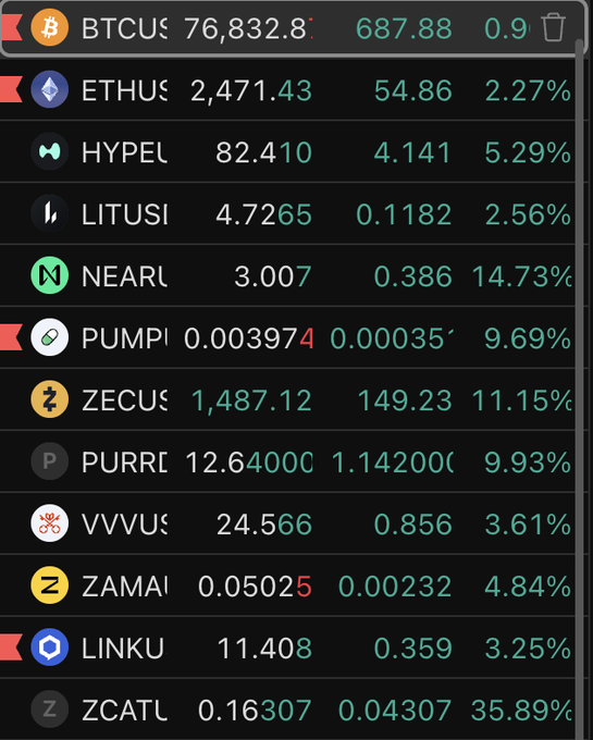 A cryptocurrency price tracker displays various crypto tickers including BTC, ETH, HYPE, LIT, NEAR, PUMP, ZEC, PURR, VVV, ZAMA, LINK, and ZCAT, all showing significant positive percentage gains—most notably ZCAT up 35.89%, NEAR up 14.73%, and ZEC up 11.15%. The green percentages and "pumping" gains across the board visually support the celebratory post about everyone's crypto holdings rising.