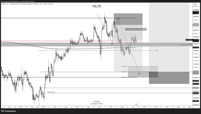 A TradingView chart of BTC/USD (BITSTAMP) titled "PILTR" with a "BULLISH P1 HARM" tag, showing price action navigating key supply and demand zones, Fibonacci levels, and a mapped corrective bounce scenario consistent with the analyst's intraday plan.
