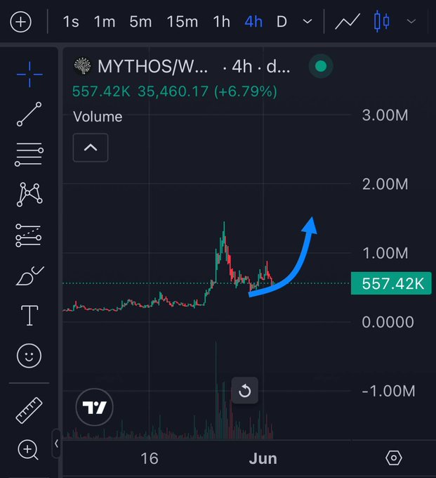 The image shows a screenshot of a stock market app with a chart depicting the price movement of cryptocurrency, specifically Mythos. The chart rises sharply over time, indicating upward trends for this particular cryptocurrency. The app also displays the volume and price of Mythos in real-time.