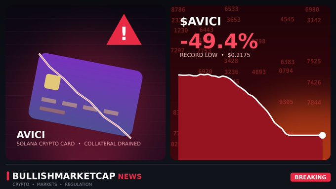 A breaking news graphic from BullishMarketCap reports that Solana-based crypto card $AVICI has dropped 49.4% to a record low of $0.2175, with collateral drained, visually representing the alleged exploit where over $1M was lost from card collateral accounts.