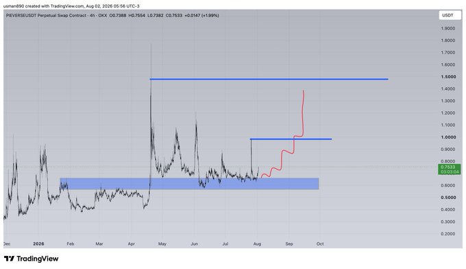 A TradingView chart of the PEVERSEUSDT perpetual swap on OKX (4H timeframe) shows price action consolidating around $0.73-0.78, with a blue horizontal resistance zone near $0.95 and a higher resistance line near $1.50, while a red projected trendline suggests a potential breakout toward the $1.00-1.50 range based on the $PIEVERSE bullish setup.
