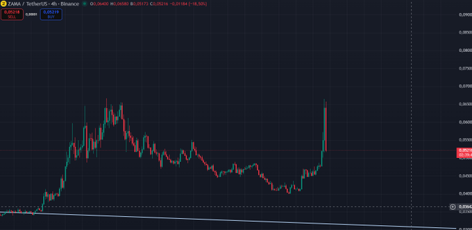 Dark-themed cryptocurrency trading chart for ZAMA/USDT on Binance showing red and green candlesticks with a sudden upward spike, displaying values around 0.05214 and a +18.52% change.