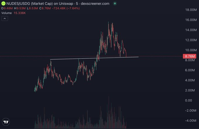 A DEXScreener chart of the NUDES/USDG token pair on Uniswap (0.48M liquidity, 8.76M market cap) shows the price rebounding off a key ascending support line (highlighted in white) after a ~7.64% dip, visually confirming the "bounce off support" entry thesis cited in the post.