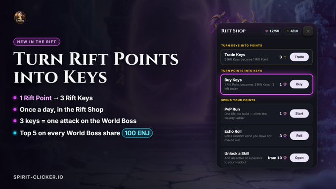 A promotional graphic titled 'TURN RIFT POINTS INTO KEYS' for SPIRIT-CLICKER.IO showing the Rift Shop interface with options to buy keys, run PvP, do Echo Rolls, and unlock skills, alongside bullet points explaining key conversion mechanics.