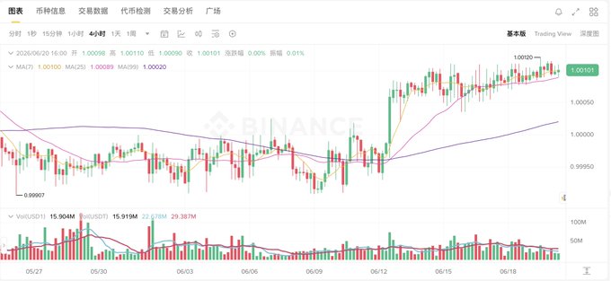 The image displays a chart showing the exchange rate between US Dollars (USD) and Bitcoins (BTC). The Bitcoin/US Dollar trading pair was initially priced at 1.001 but has fluctuated throughout the week, with an upward trend seen on June 12th when it reached 1.001. From this price point, there has been no significant decrease in the value of either currency, maintaining a stable exchange rate between them.