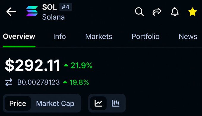 The image shows an overview page for SELANTA, which has a value of $29.91 and a market cap of 2.9 billion dollars. Also displayed are news, portfolio, and markets sections that provide more information about the cryptocurrency being monitored by SELANTA.