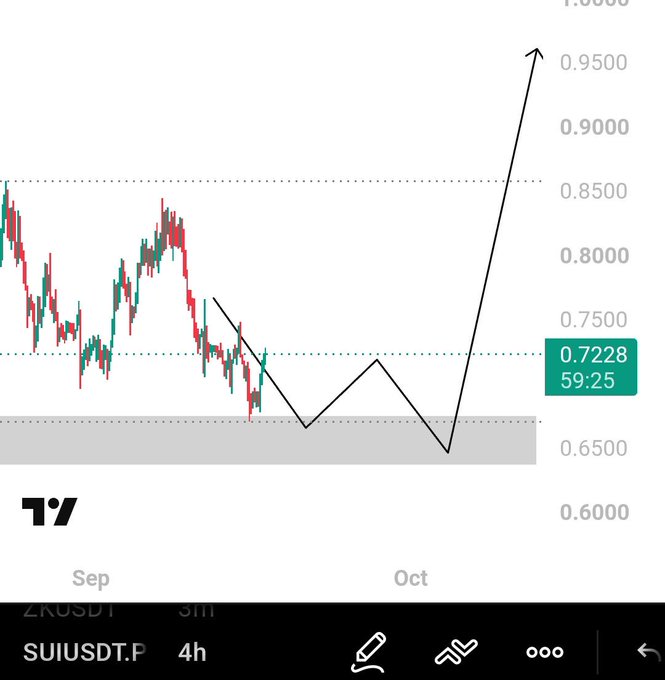 Trading chart showing SUIUSDT.P on a 4h timeframe with a price level of 0.7228 at 59:25, featuring a drawn W-pattern and upward arrow projection.