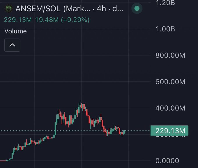 A 4-hour candlestick chart displays ANSEM/SOL trading volume, showing a peak around 400M and a current value of 229.13M with a +9.29% gain, illustrating the token's explosive volume growth highlighted in the post.