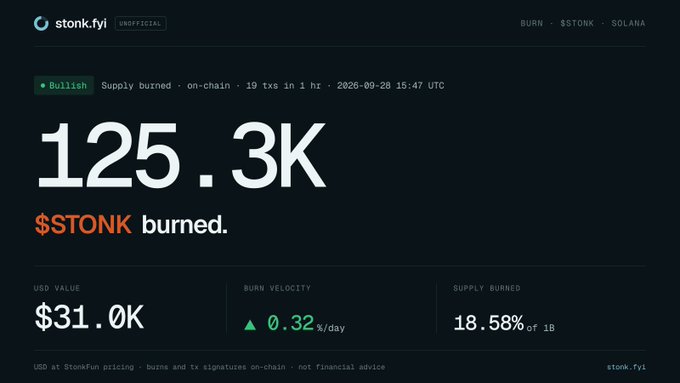 A dark-themed dashboard for stonk.fyi showing "125.3K $STONK burned" with USD value of $31.0K, burn velocity of 0.32%/day, and 18.58% supply burned, labeled as Bullish with on-chain data from 2026-09-28.