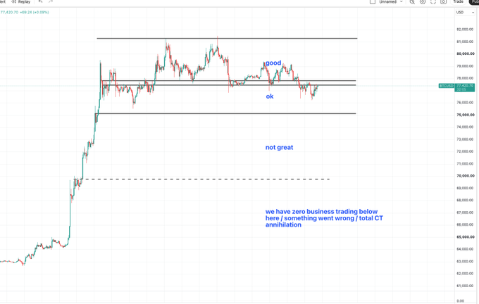 A TradingView chart for BTC/USDT Perpetual showing price action with annotations like 'good', 'ok', 'not great', and a warning note stating 'we have zero business trading below here / something went wrong / total CT annihilation'.