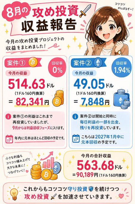 A Japanese infographic showing August investment returns from 'コツコツがんばるー' (Kotsukotsu Ganbaru), reporting Case ① Bitcoin at 514.63 USD (82,341 yen) and Case ② Ethereum at 49.05 USD (7,848 yen), totaling 563.68 USD (90,189 yen).
