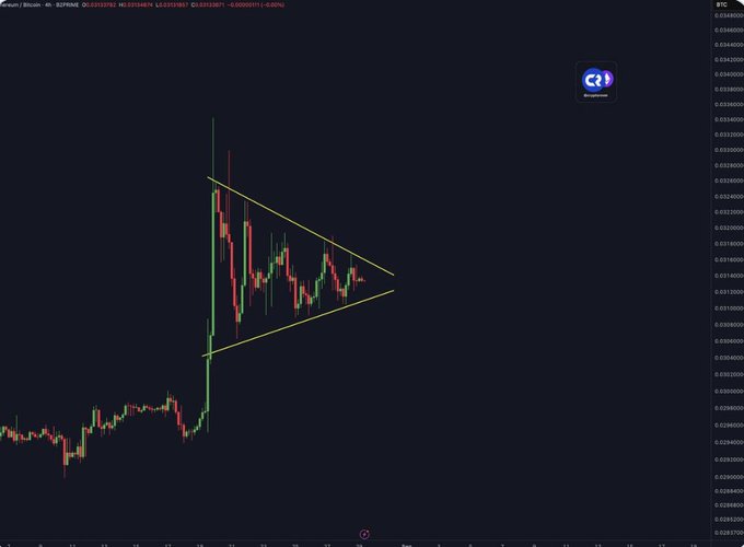 A 4-hour Bitcoin (BTC) chart displays a tightening symmetrical triangle pattern on the BTC/ETH exchange rate, with price action consolidating between converging yellow trendlines. The caption highlights this sideways consolidation, noting that the prolonged low-level coiling suggests an increasingly explosive breakout will eventually resolve the pattern in one direction or the other.