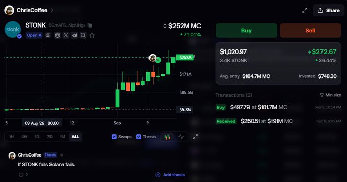 A user named ChrisCoffee shares a portfolio screenshot showing their STONK holdings valued at $1,020.97, up 36.44% from their $748.30 investment, with the chart displaying a market cap rising to $252M (+71.01%). The image visually supports the post's claim of holding 4-figure gains on the STONK token originally gifted by @pointfarmcap.