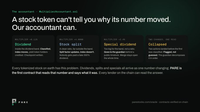 A dark-themed marketing graphic titled "The accountant · MultiplierAccountant.sol" with the headline "A stock token can't tell you why its number moved. Our accountant can." It displays four example event cards showing multiplier changes (+0.11% Dividend, +0.0000 Stock split, +2.6% Special dividend, and a Collapsed example with multiple changes), and the PARE logo with the URL "parestocks.com/oracle" at the bottom.