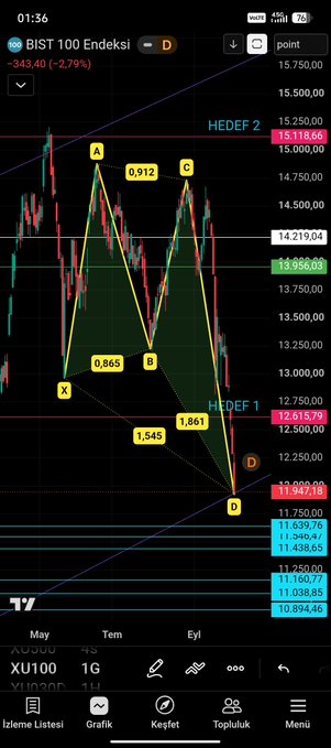 A stock chart for BIST 100 Endeksi shows a bearish pattern with harmonic XABCD points, target prices, and Fibonacci ratios overlaid on candlesticks.