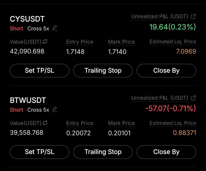 A trading dashboard shows two active short positions with 5x cross leverage: CYSUSDT with an entry of 1.7148, mark price of 1.7140, and unrealized P&L of +19.64 USDT (0.23%), and BTWUSDT with an entry of 0.20072, mark price of 0.20101, and unrealized P&L of -57.07 USDT (-0.71%). Both positions have options for setting TP/SL, trailing stop, and closing by, aligning with the post's emphasis on using proper stop-losses and low leverage.
