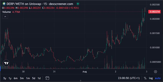 The image shows a 15-minute candlestick chart of DERP/WETH on Uniswap, displaying a price of 0.002396 with a -5.93% decline from a high of 0.002539, and a trading volume of 4.776K. The chart illustrates a sharp recent uptrend from late July through August 2-3, where DERP rallied from around 0.0005 to over 0.0025, visually supporting the post's bullish claim that DERP's price rise is driven by its core infrastructure role within the Stonkbroker ecosystem rather than mere meme speculation.