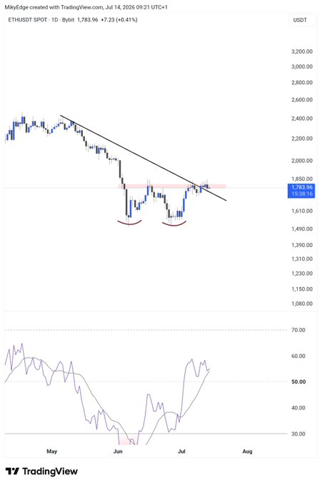 A TradingView daily chart of ETH/USDT showing price breaking through a descending trendline near $1,783.95 (+9.41%), with two rounded bottoms forming a cup-and-handle/breakout pattern above the 1,730–1,800 neckline zone and RSI rebounding toward 60. The pattern supports the post's claim that ETH is likely to break above the neckline resistance.