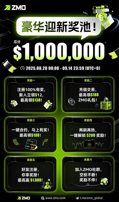 A promotional graphic for ZMO features a "豪华迎新奖池" (Luxury Welcome Bonus Pool) offering up to $1,000,000 in rewards across six different challenges, running from August 20, 2025, to September 14, 2025.