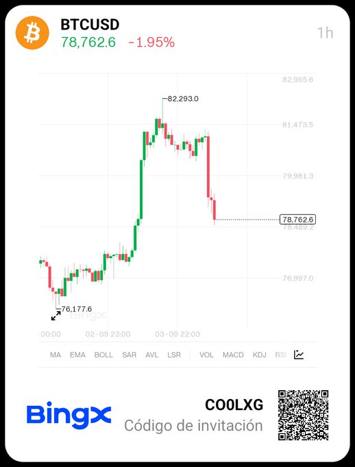A BingX cryptocurrency trading chart displaying BTCUSD at 78,762.6 (-1.95%) with candlestick price action, a referral code 'C00LXG' (Código de invitación), and a QR code.
