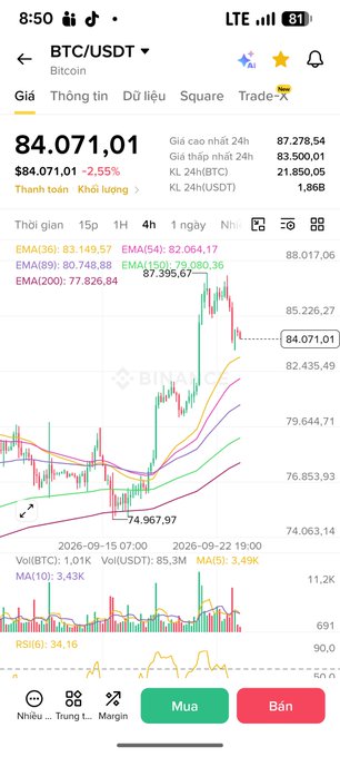 Binance trading app showing BTC/USDT chart at $84,071.01 (-2.55%) with candlesticks, EMA indicators, and Buy/Sell buttons in Vietnamese.