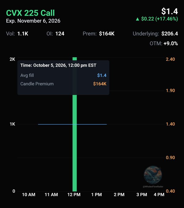 A financial chart displaying 'CVX 225 Call' options data with expiration November 6, 2026, showing a price of $1.4 (+17.46%), volume of 1.1K, and premium of $164K.